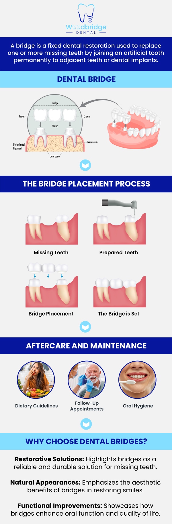 Dental bridges are an effective solution for replacing missing teeth by using adjacent healthy teeth or implants as anchors to support an artificial tooth, restoring both function and aesthetics. Dr. Karim Elmorshedy, DMD, at Woodbridge Dental offers professional dental bridges tailored to meet your needs. Restore your smile and improve your dental health with customized, long-lasting solutions. For more information, contact us today or book an appointment. We are conveniently located at 850 Woodbridge Center Dr, Woodbridge, NJ 07095.